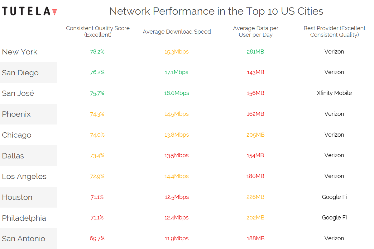 USA Top 10 Cities